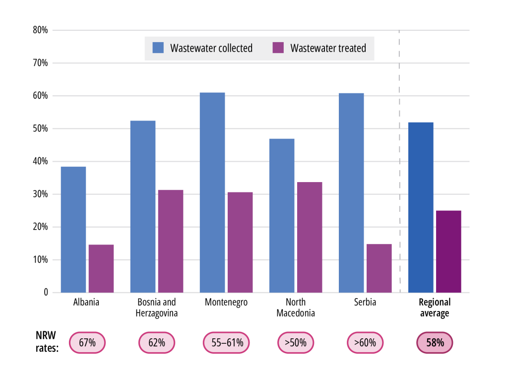 World Bank, UN SDG6 Data, GWI